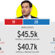 Image for article titled An Investigation: Which Presidential Campaigns Have the Largest Gender Wage Disparities?
